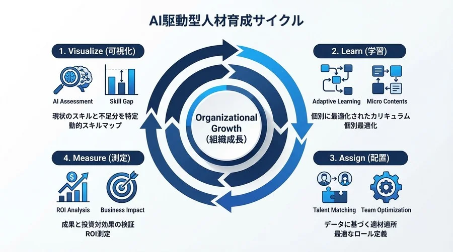 一律研修の終焉：AIアセスメントで「隠れスキルギャップ」を可視化しROIを最大化する組織戦略 - Conclusion Image