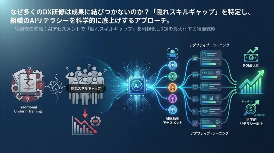 一律研修の終焉：AIアセスメントで「隠れスキルギャップ」を可視化しROIを最大化する組織戦略