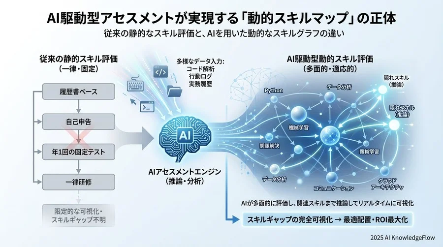 AI駆動型アセスメントが実現する「動的スキルマップ」の正体 - Section Image