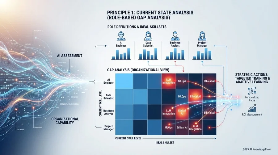 【原則1】現状把握：ギャップ分析を「個人」ではなく「ロール」で定義する - Section Image