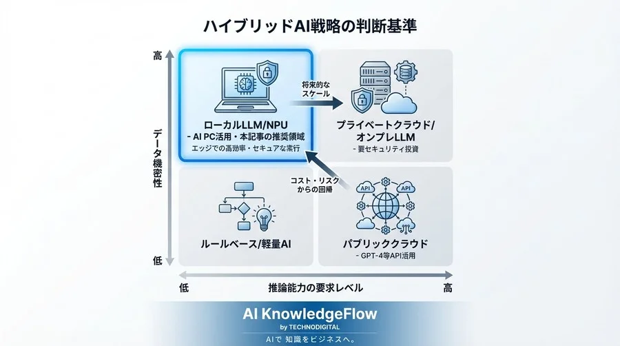 脱クラウドの最適解：ローカルLLM×NPUが切り拓く「AI PC」新時代の技術戦略とROI - Conclusion Image