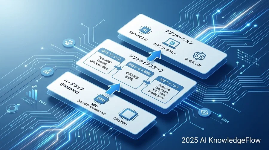エコシステムと実装課題：ハードウェアを活かすソフトウェアスタック - Section Image
