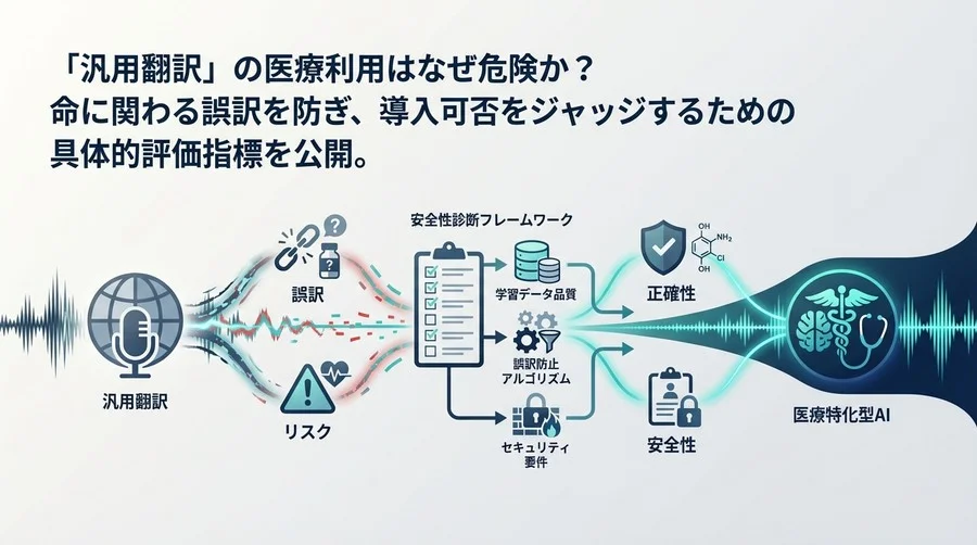 医療AI翻訳の導入リスクを断つ：命を守る誤訳防止アルゴリズムの評価基準と安全管理