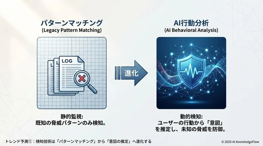 トレンド予測①：検知技術は「パターンマッチング」から「意図の推定」へ進化する - Section Image