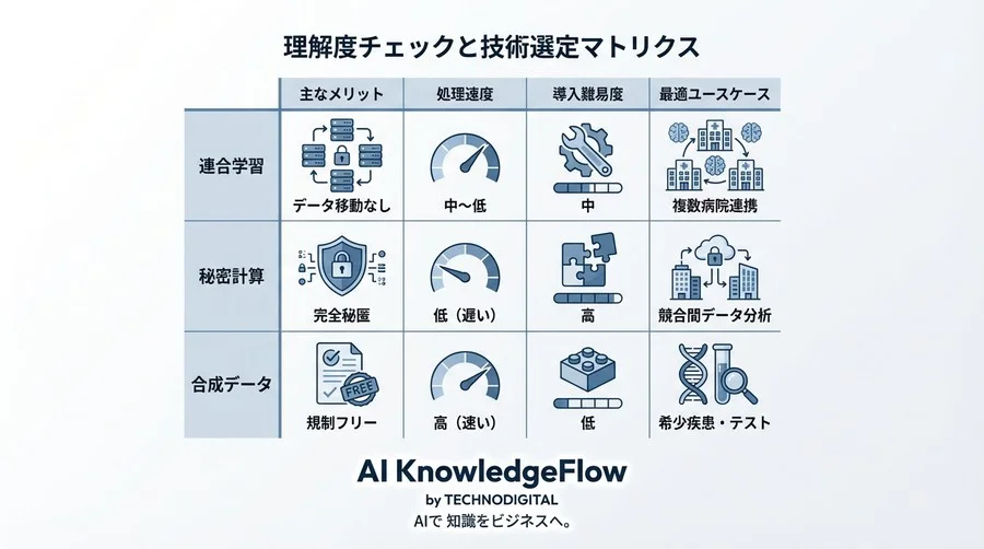 医療AIプロジェクトを加速させる「プライバシー保護技術」経営者向け解説 - Conclusion Image
