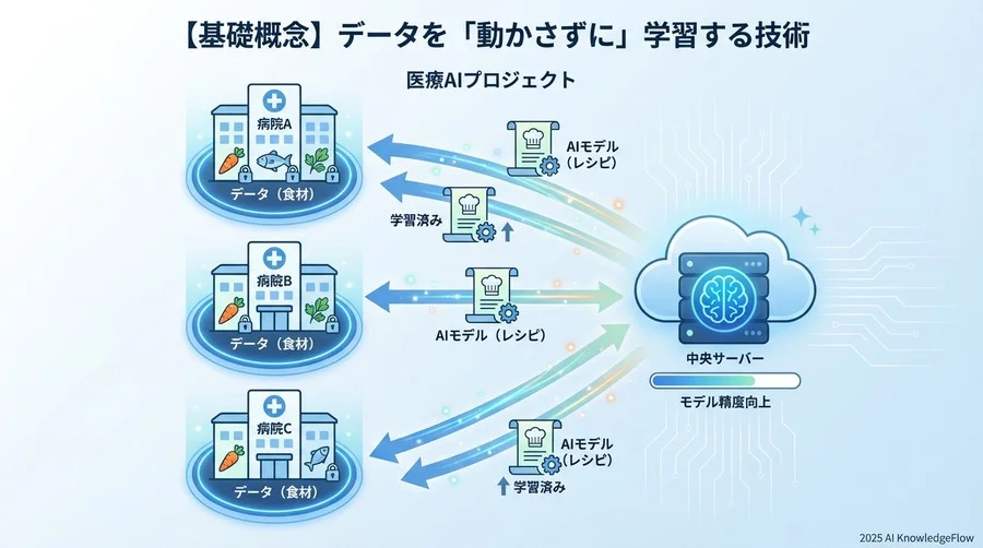 【基礎概念】データを「動かさずに」学習する技術 - Section Image