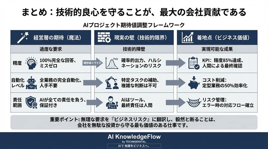 「AIで何かやれ」を撃退する：不可能な要求を経営リスクとして断る技術的限界の翻訳術 - Conclusion Image