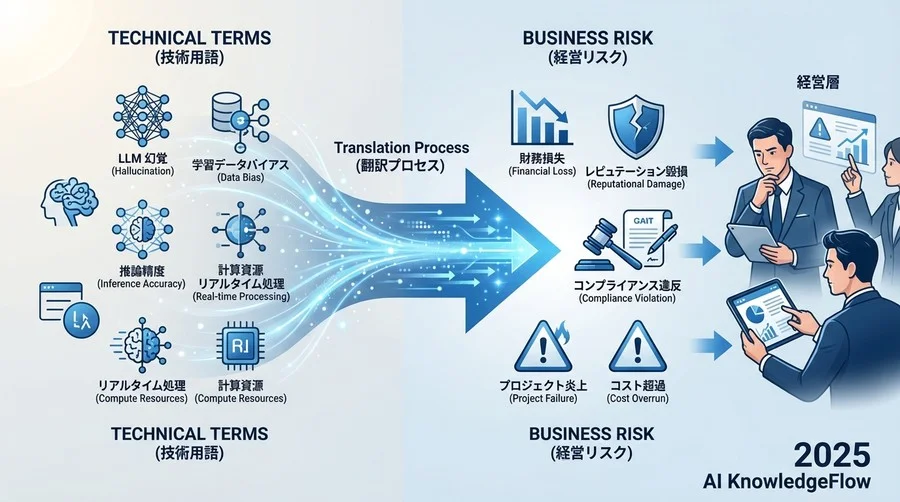 技術用語禁止！「できない」を「経営リスク」に変換する翻訳テンプレート - Section Image