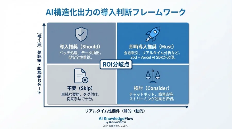 AI実装の品質を証明する：ZodとVercel AI SDKによる構造化出力のKPI設計とSLA策定ガイド - Conclusion Image
