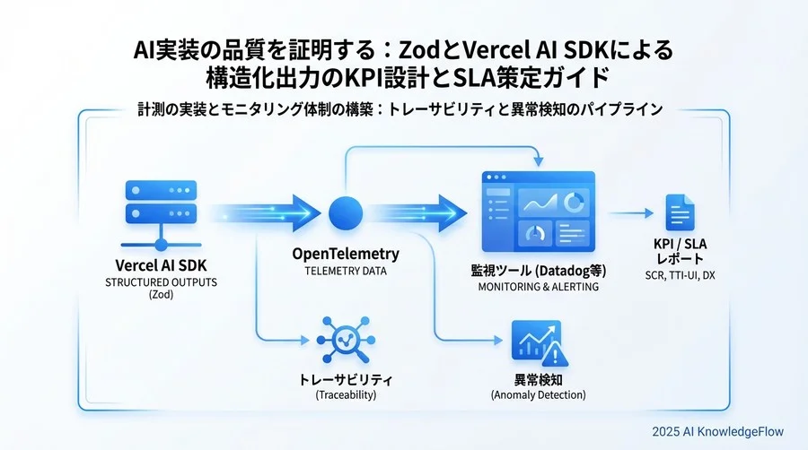 計測の実装とモニタリング体制の構築 - Section Image 3
