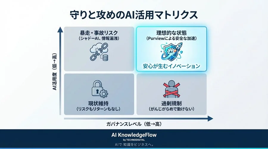 「AIの情報漏洩が怖い」を終わらせる。Purviewで実現するCopilotの安全な走らせ方と5つの処方箋 - Conclusion Image