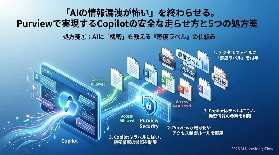 処方箋①：AIに「機密」を教える『感度ラベル』の仕組み - Section Image