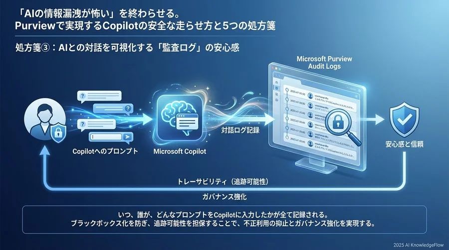 処方箋③：AIとの対話を可視化する「監査ログ」の安心感 - Section Image