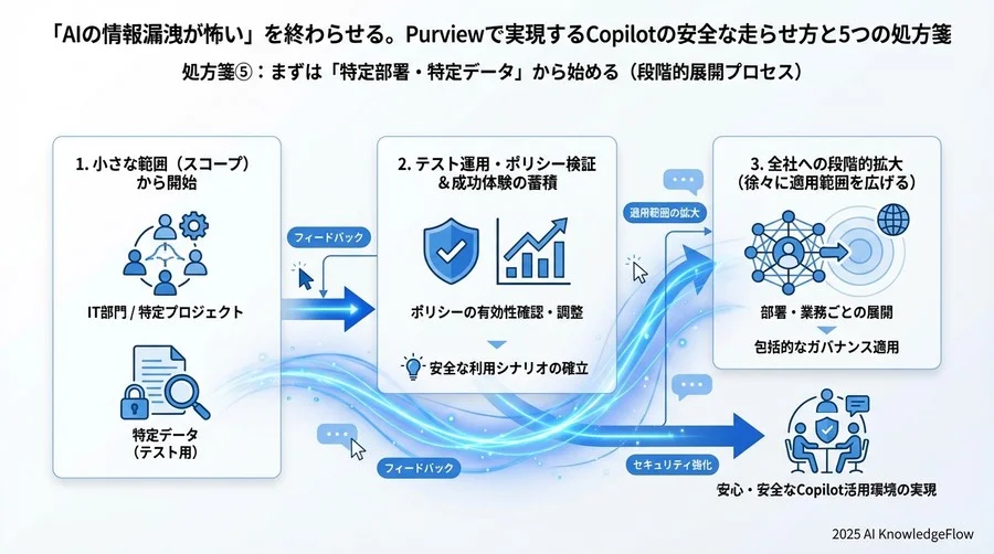 処方箋④：データライフサイクル管理で「ゴミ屋敷」化を防ぐ - Section Image 3