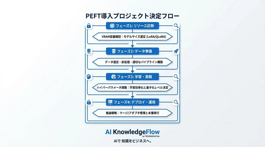 PEFT戦略：GPUリソース制約下で実現する実用的なLLM開発 - Conclusion Image