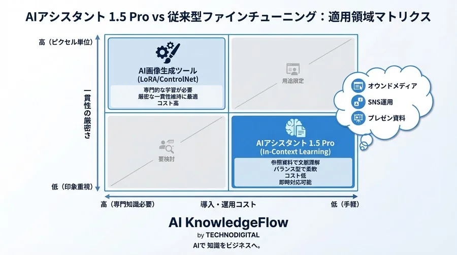 Geminiモデルでキャラクターを固定する技術概念：追加学習不要で一貫性を保つ仕組みを解剖 - Conclusion Image