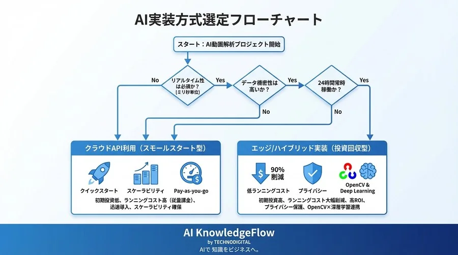 動画解析のクラウド破産を防ぐ：OpenCV×深層学習で実現するコスト90%減のROI戦略 - Conclusion Image