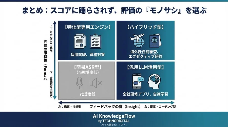 AIスピーキング評価の技術的解剖：音響モデルと言語モデルの乖離が生むスコアの真実と選定指針 - Conclusion Image