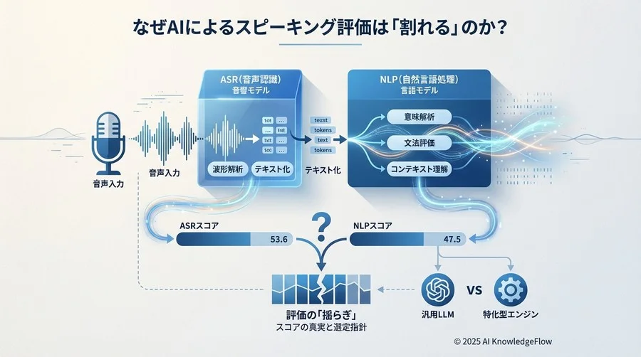なぜAIによるスピーキング評価は「割れる」のか？ - Section Image