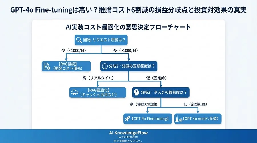 ChatGPT Fine-tuningは高い？推論コスト6割減の損益分岐点と投資対効果の真実 - Conclusion Image