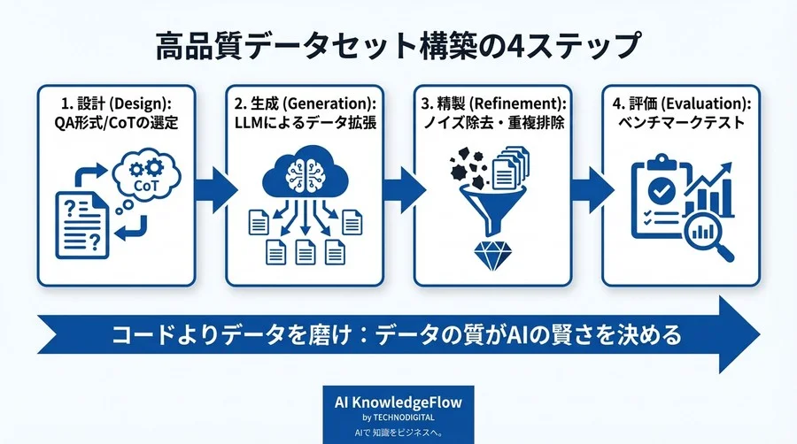 LoRA学習の精度はデータで決まる。コード修正の前に見直すべきデータセット設計と品質管理の鉄則 - Conclusion Image