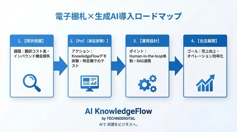 電子棚札×生成AIで実現する「売れる」多言語接客術｜翻訳と文脈変換の決定的な違い - Conclusion Image