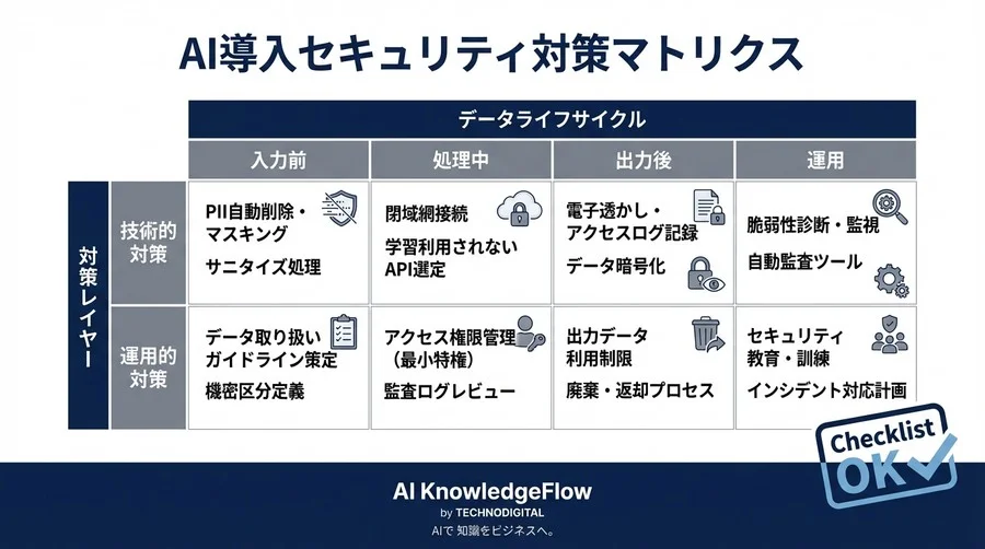 海外資料AI解析の「情報漏えい」を完全封鎖！情シスが納得する安全なPDFデータ処理基盤の設計図 - Conclusion Image