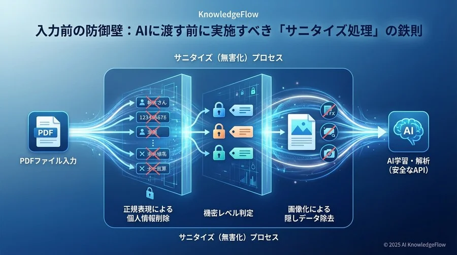 入力前の防御壁：AIに渡す前に実施すべき「サニタイズ処理」の鉄則 - Section Image