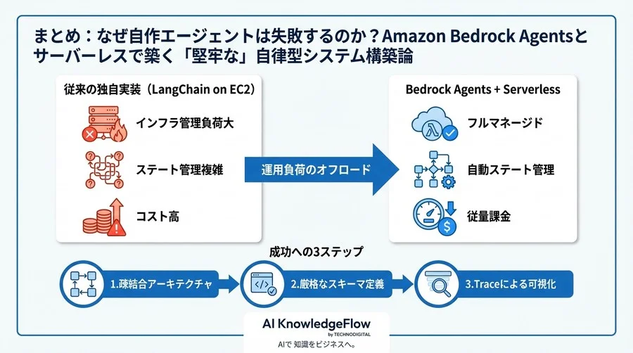 なぜ自作エージェントは失敗するのか？Amazon Bedrock Agentsとサーバーレスで築く「堅牢な」自律型システム構築論 - Conclusion Image