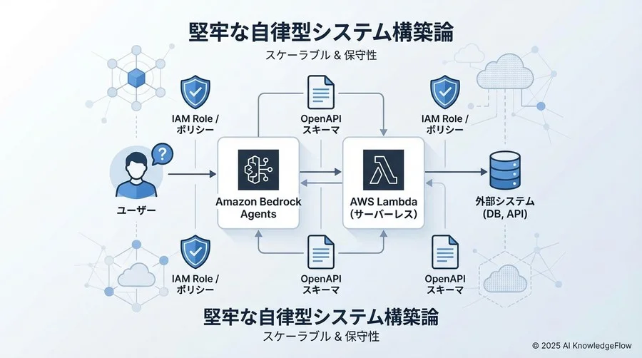 アーキテクチャ設計と前提環境の整備 - Section Image