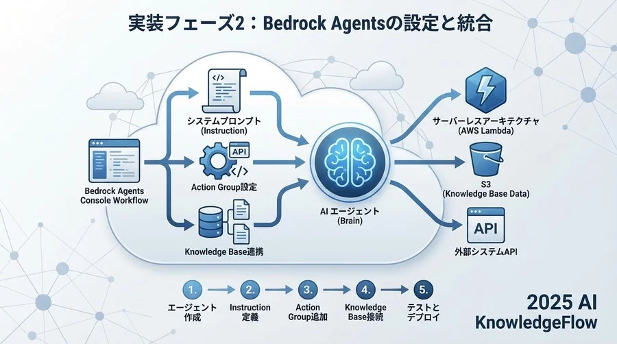実装フェーズ2：Bedrock Agentsの設定と統合 - Section Image
