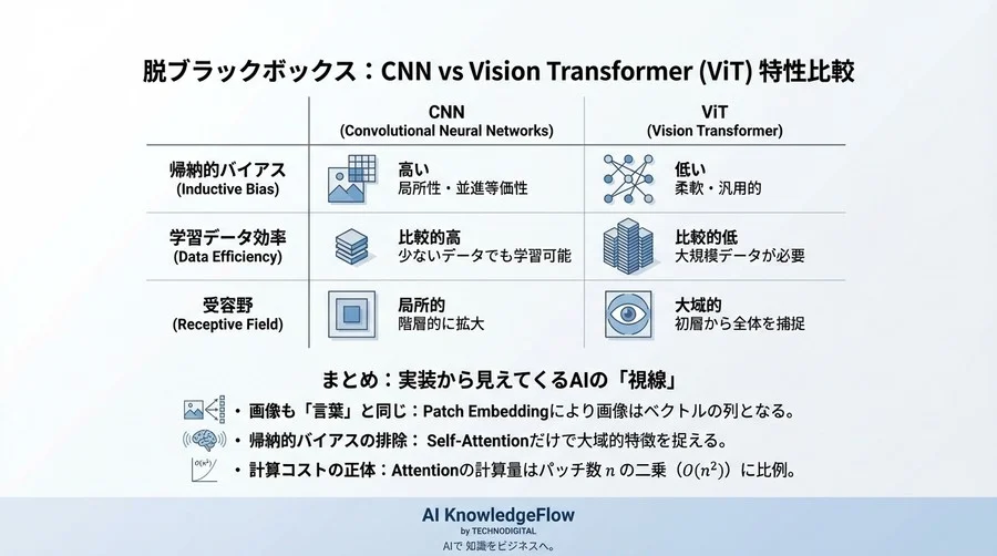 脱ブラックボックス。Vision Transformer (ViT) をPyTorchでスクラッチ実装し、Attentionの挙動を可視化する - Conclusion Image