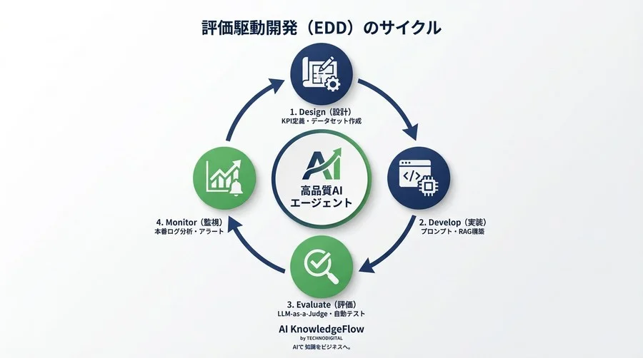 LangChain開発の「動く」を「使える」に変える評価指標とPython実装ガイド - Conclusion Image
