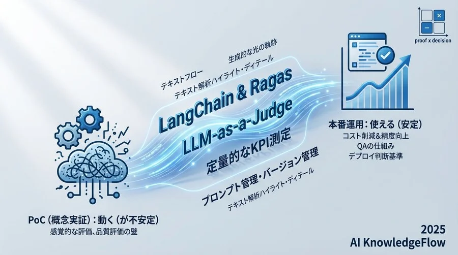 AIエージェントの成功を測定する3次元KPIフレームワーク - Section Image