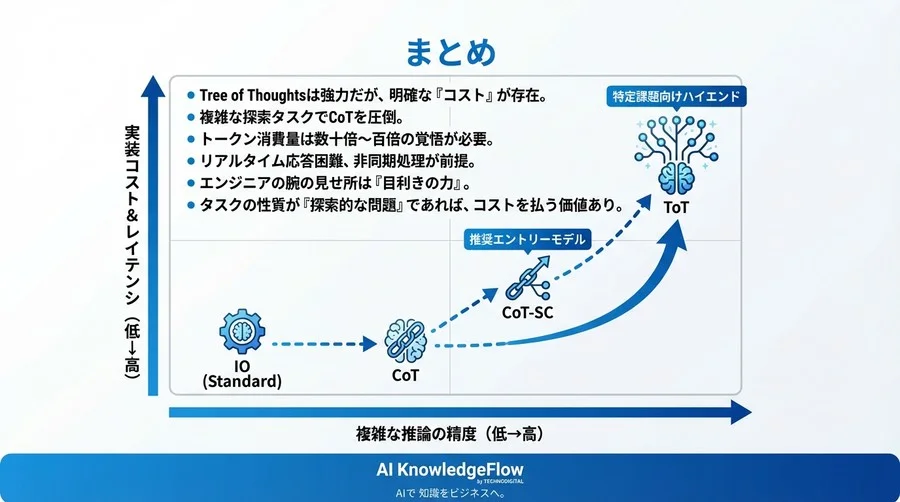 ToT(思考の木)はコストに見合うのか？推論精度とトークン消費量の分岐点を実測データで検証 - Conclusion Image
