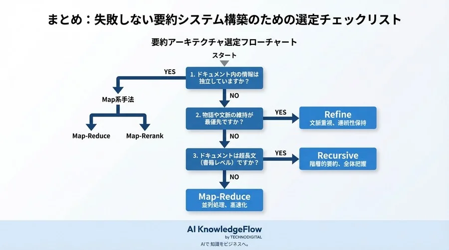 トークン制限を越えるAI要約アーキテクチャ選定：Map-ReduceとRefineの費用対効果 - Conclusion Image