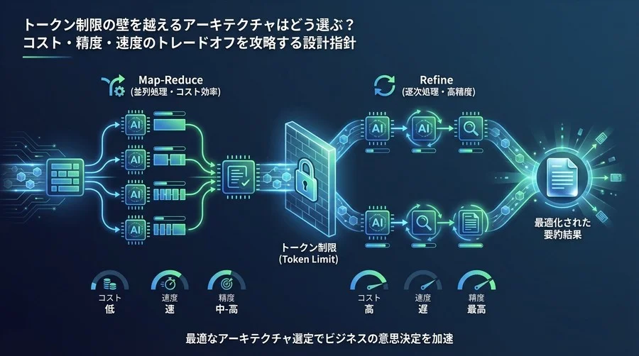 トークン制限を越えるAI要約アーキテクチャ選定：Map-ReduceとRefineの費用対効果
