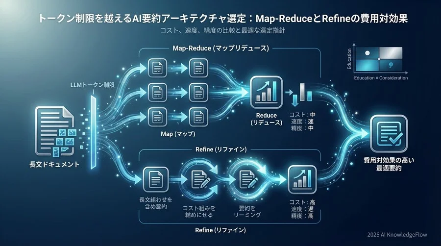 要約パイプライン選定のための3つの評価軸 - Section Image
