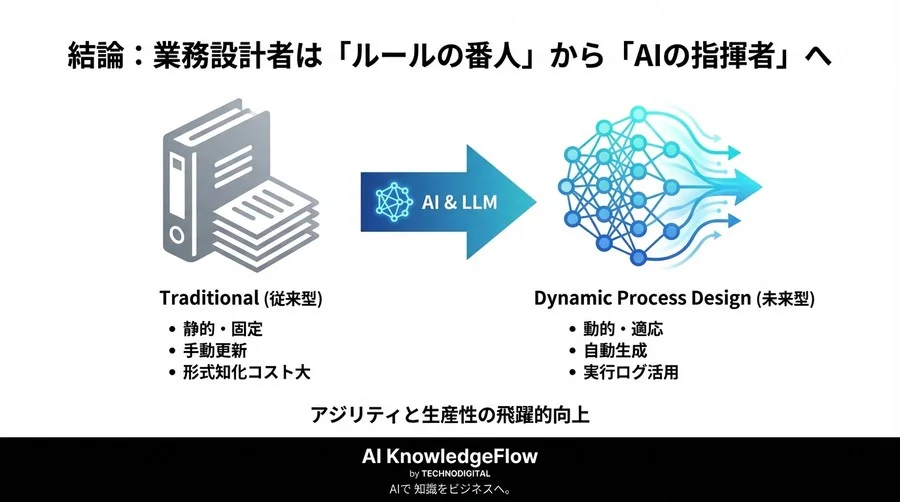 なぜ業務マニュアルは読まれないのか？生成AIが描く「動的プロセス設計」へのパラダイムシフト - Conclusion Image