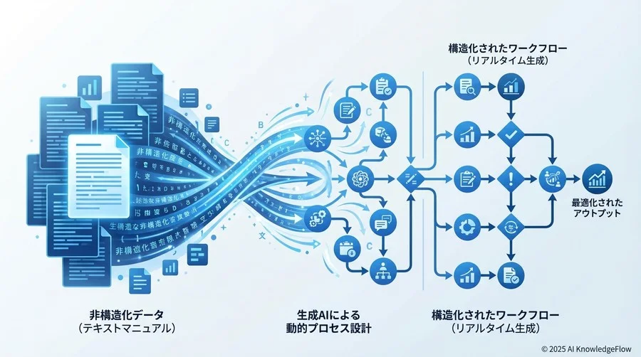 予測①：テキストマニュアルからの「即時フロー生成」の常識化 - Section Image
