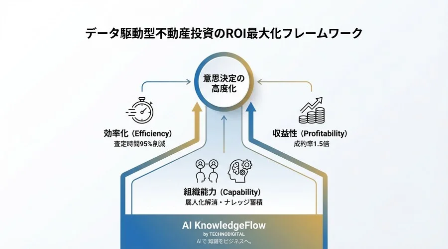 都市開発投資のROIを最大化する：オープンデータとAI査定による「根拠ある」意思決定 - Conclusion Image
