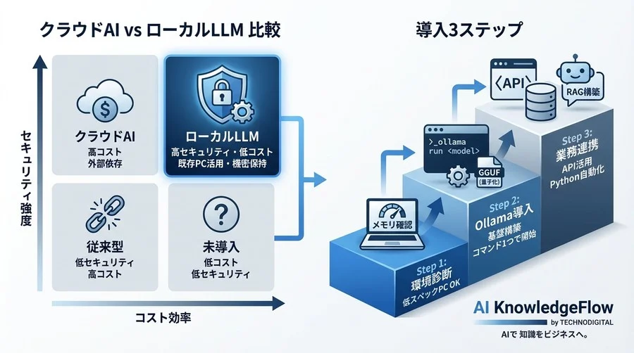 GPUサーバー不要の衝撃。低スペックPCで機密を守り、0円で始める「量子化LLM」導入の実践知 - Conclusion Image
