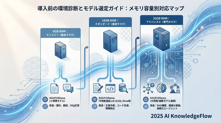 導入前の環境診断とモデル選定ガイド - Section Image