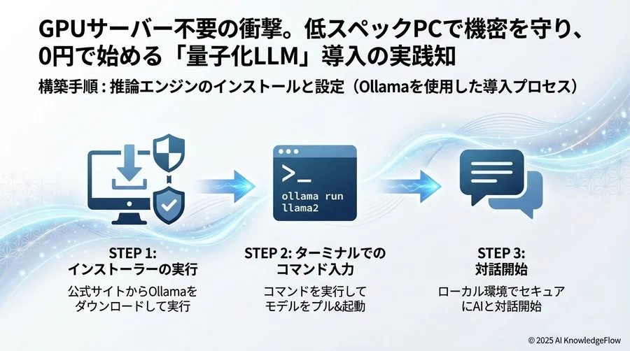 構築手順：推論エンジンのインストールと設定 - Section Image