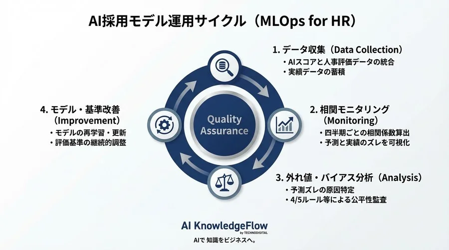 AI採用モデルは「導入後」に劣化する：人事評価との相関分析で実現する品質維持ガイド - Conclusion Image