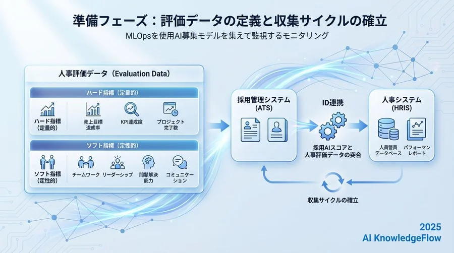 準備フェーズ：評価データの定義と収集サイクルの確立 - Section Image