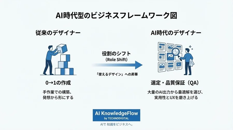 AI生成ワイヤーフレームの実用性診断ガイド：実装で失敗しないための5つの評価軸と品質チェックリスト - Conclusion Image