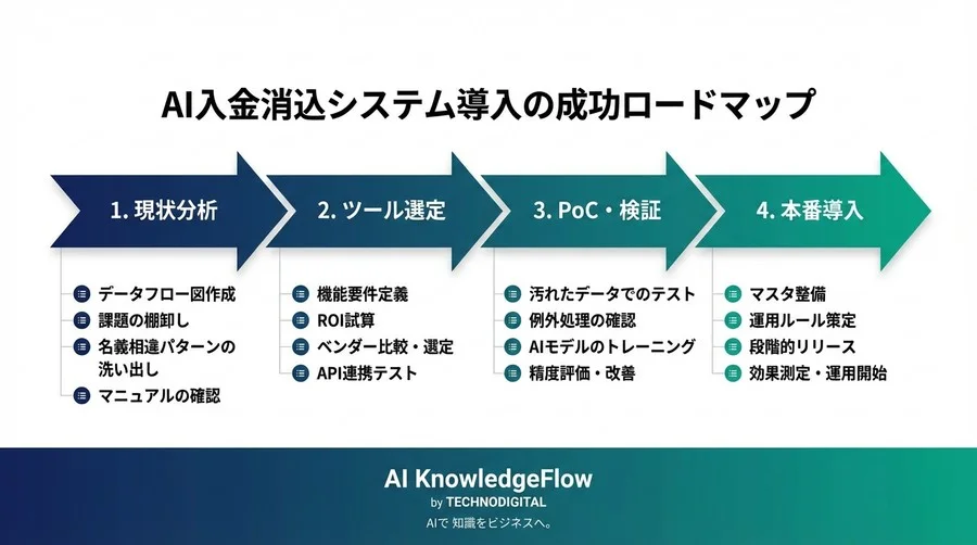 「消込率99%」の真実：マルチチャネル経理を救うAI消込システムの選び方と例外処理の壁 - Conclusion Image