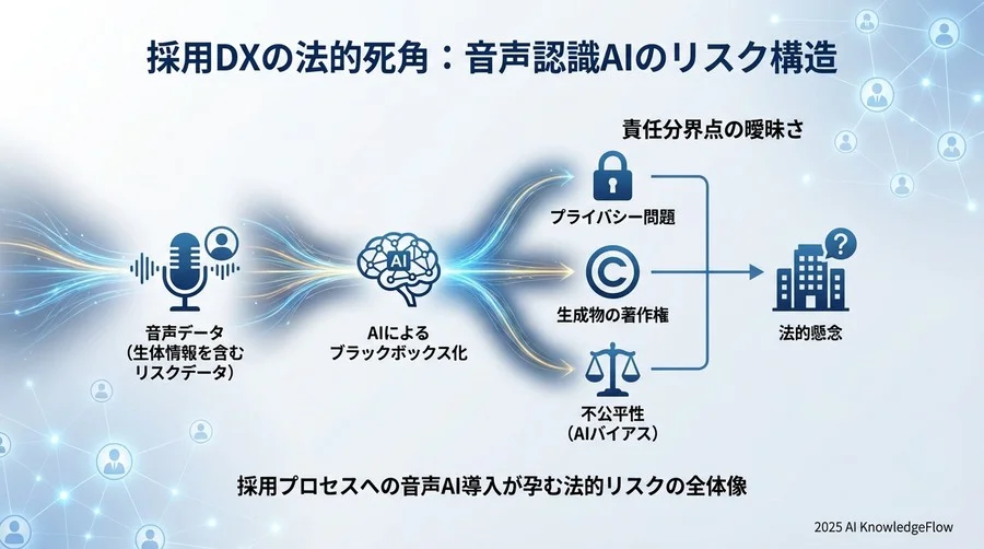 採用プロセスへの音声AI導入が孕む法的リスクの全体像 - Section Image
