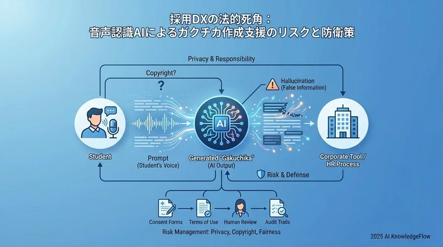 生成された「ガクチカ」の著作権と真正性の担保 - Section Image